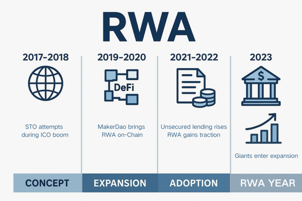 Development History of RWA