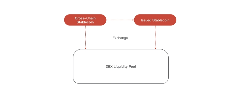 Flowchart for Creating Stablecoins