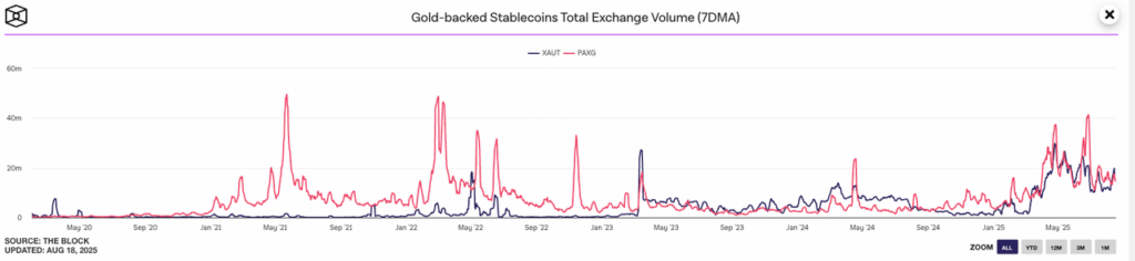 Gold-backed Stablecoin Total Transaction Volume