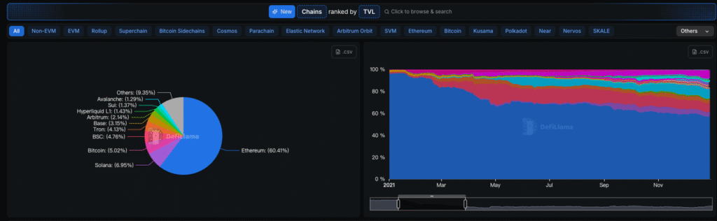Public Chain TVL Market Share Changes in 2021