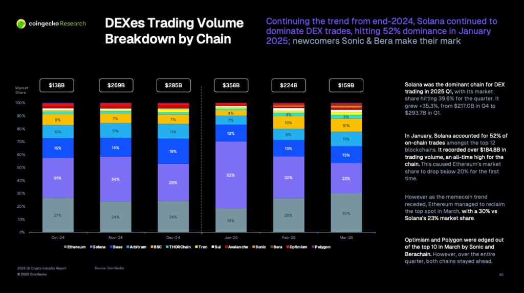 Share of Major Blockchain DEX Volumes, Q1 2025