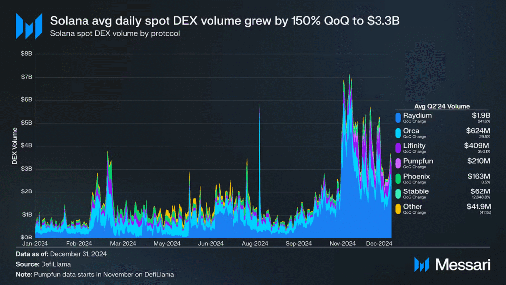 Solana Ecosystem DEX Transaction Volume Distribution