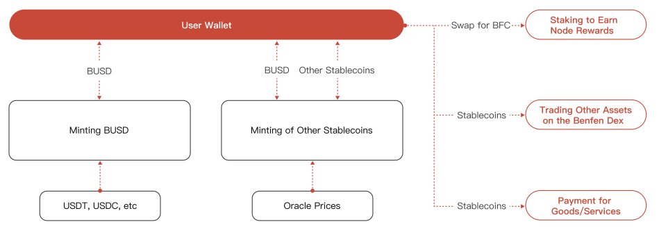 Stablecoin Cycle Chart within the BenFen Ecosystem