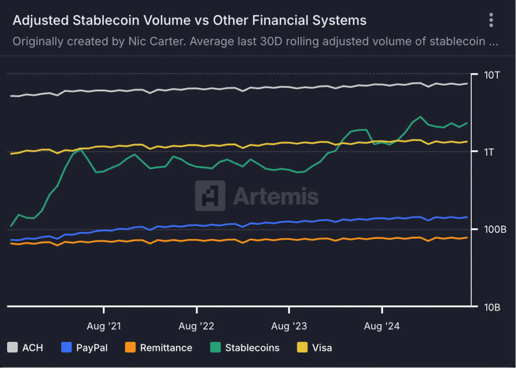 adjusted stablecoin volume vs other financial systems