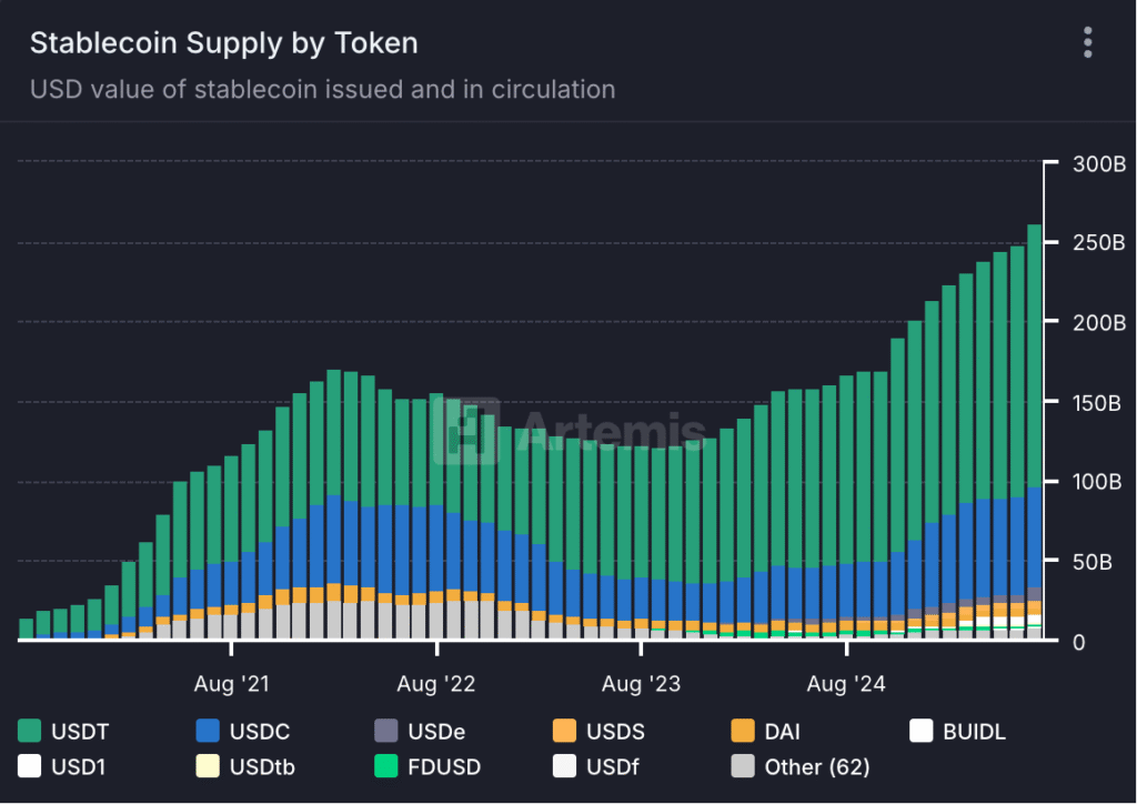 stablecoin supply by token (Source- Artemis)