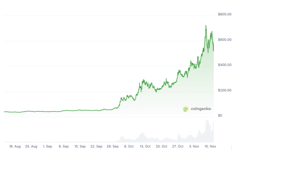 CoinGecko: ZEC price chart, showing an astonishing curve that has soared over 10x from its low point within 2 months.