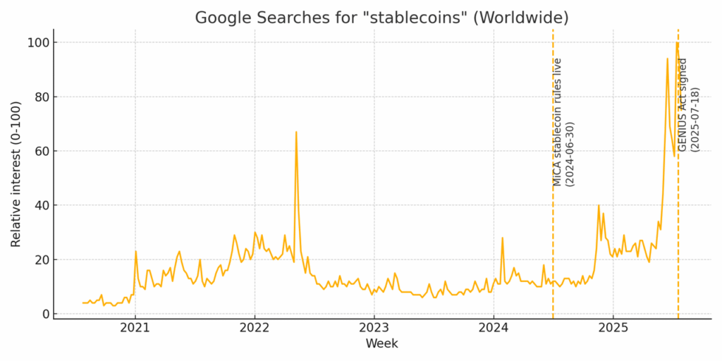 Google search trends for stablecoins
