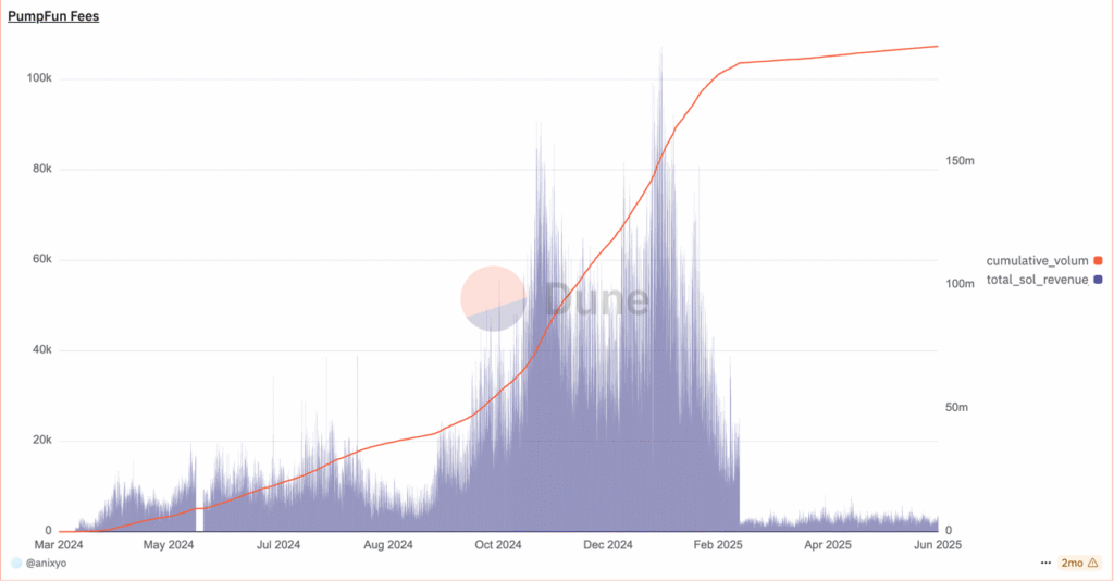 Red line- Cumulative trading volume of pumpfun; blue column- Daily transaction fee of pumpfun