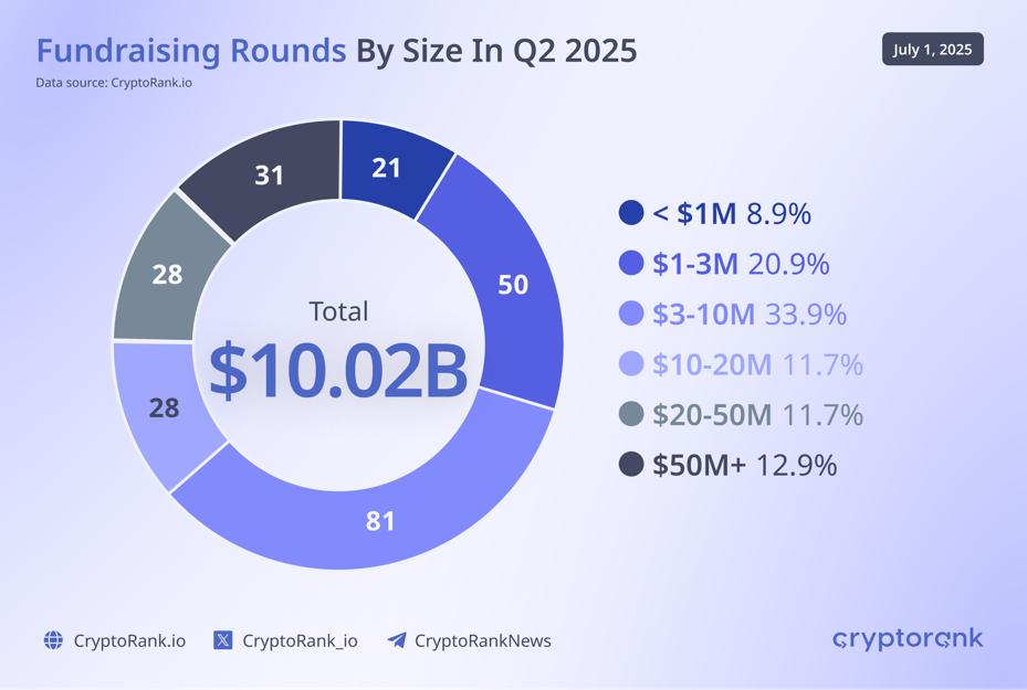 fundraising rounds by size in Q2 2025