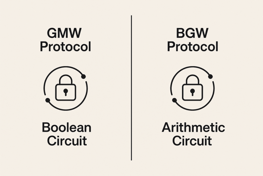 GMW Protocol and BGW Protocol