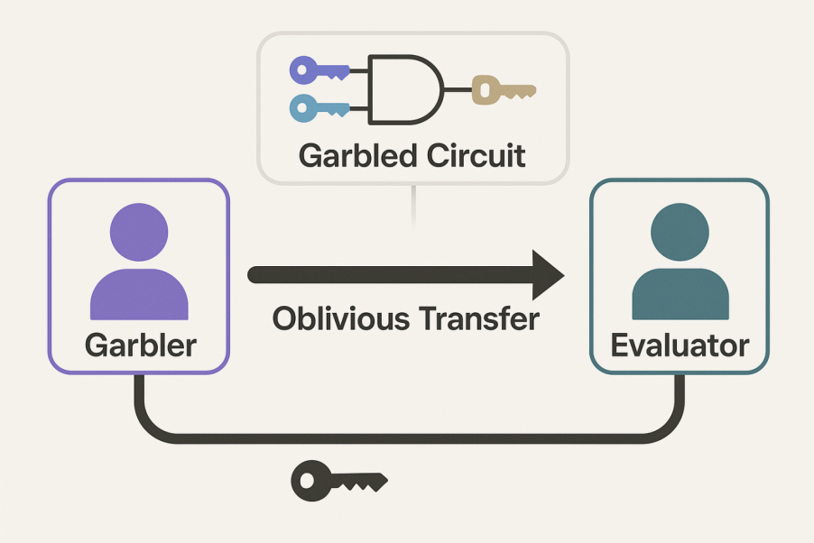 Yao's Garbled Circuits (GC)