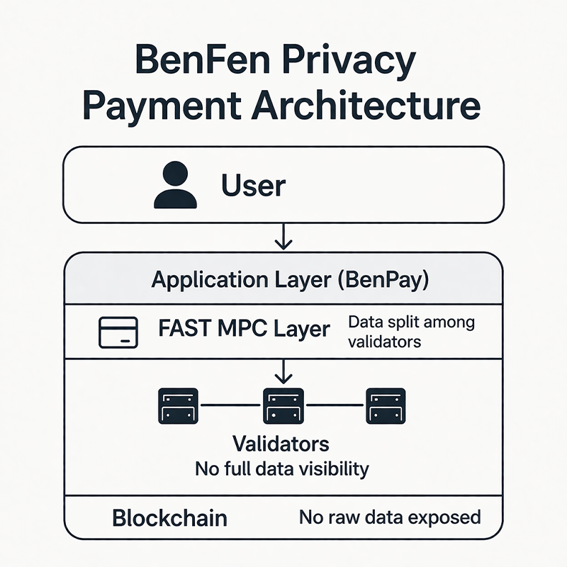 BenFen-Privacy-Payment-Architecture