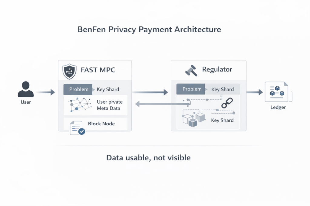 BenFen Integrates MPC to Its Protocol Layer