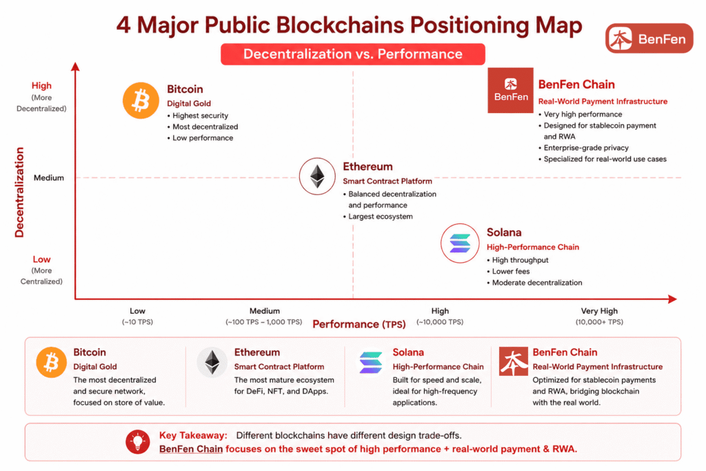 4 Major Public Blochchains Positioning Map