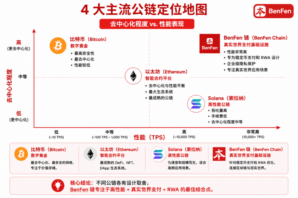 4 大主流公链定位地图