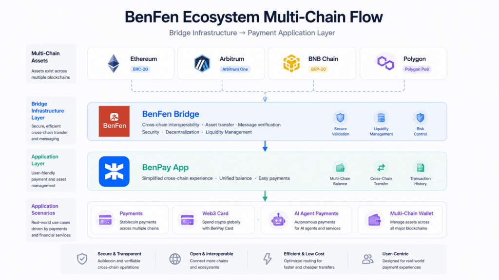 BenFen-Ecosystem-Multi-Chain-Flow
