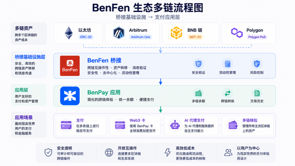 BenFen生态多链流程图