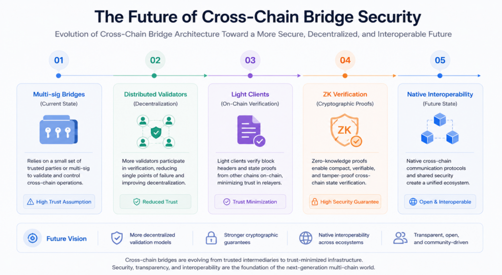 The-Future-of-Cross-Chain-Bridge-Security