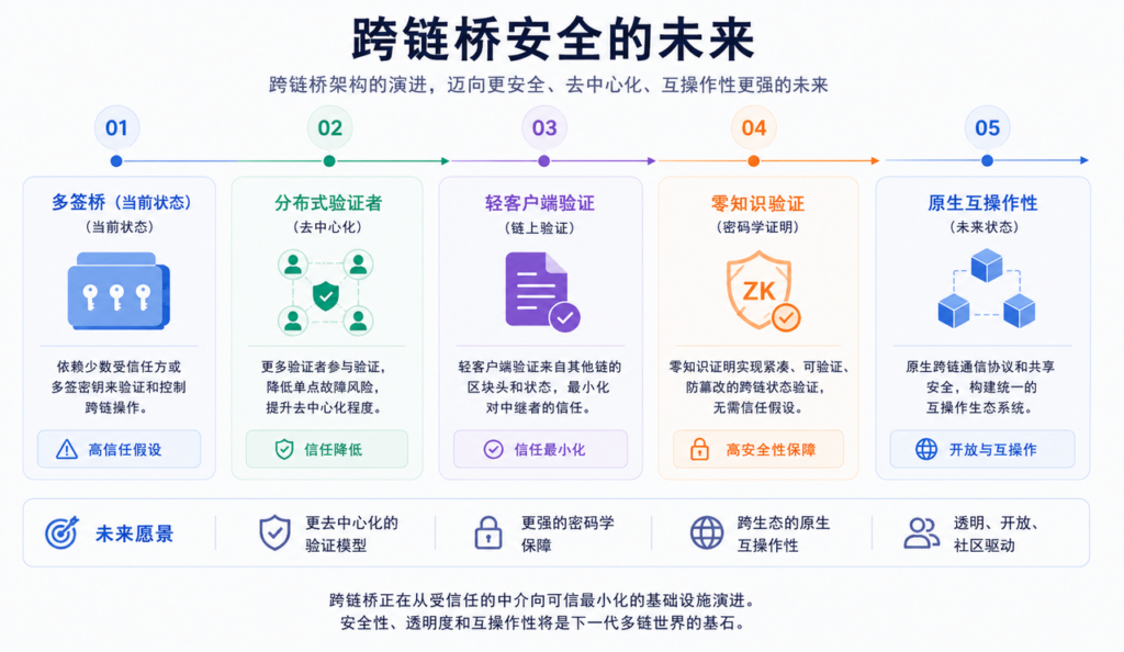 跨链桥安全的未来