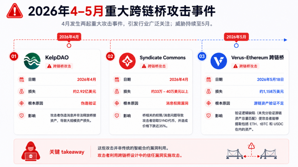 重大跨链桥攻击事件