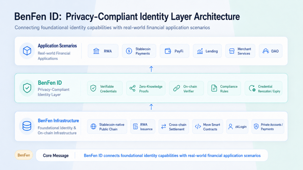 BenFen ID-Privacy-Compliant Identity Layer Architecture
