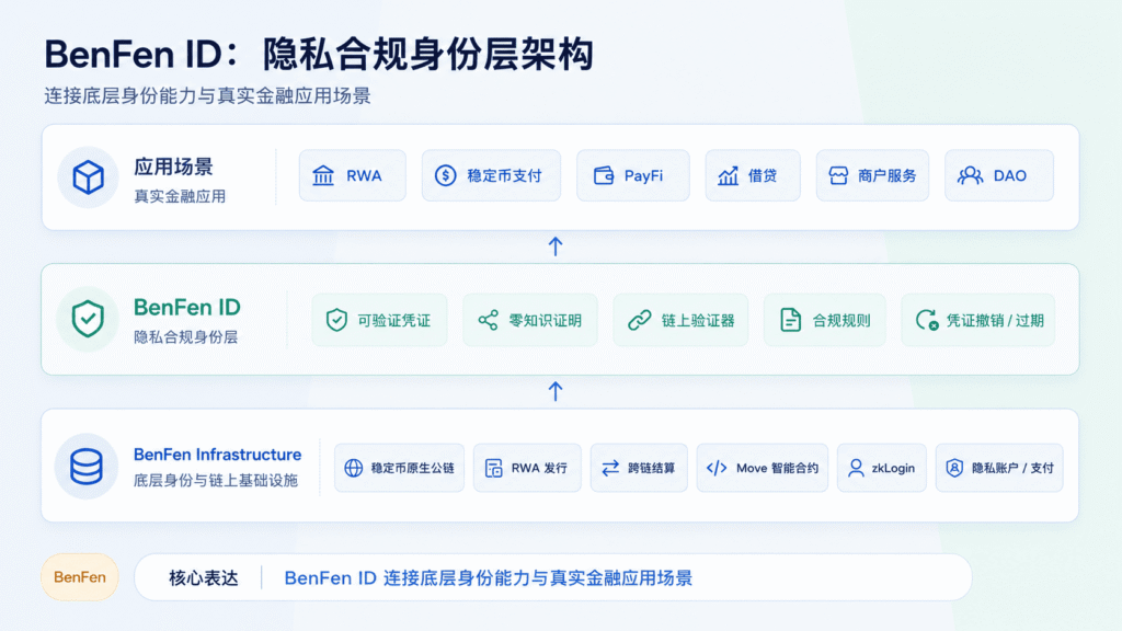 BenFen ID：隐私合规身份层架构