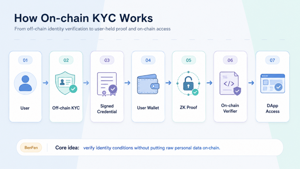 How On-chain KYC Works