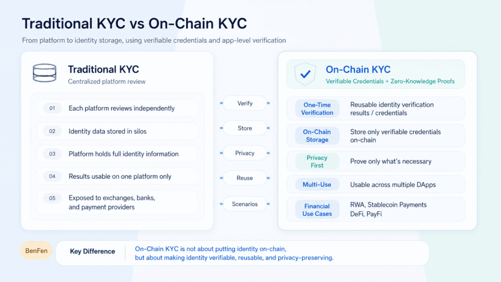 On-chain KYC vs Traditional KYC