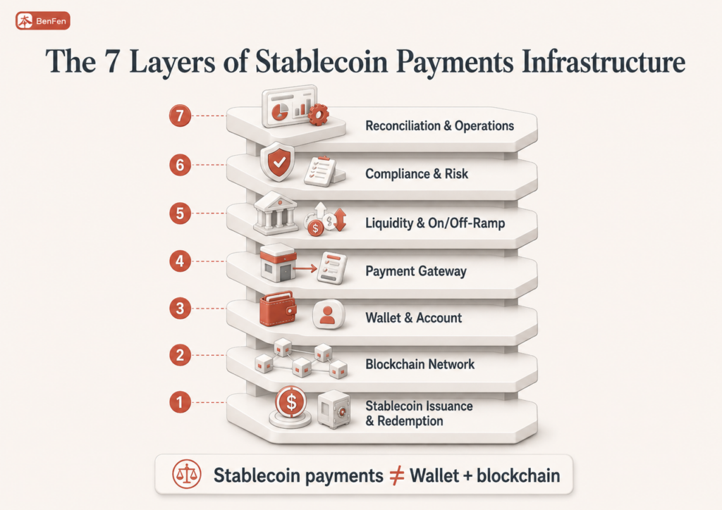 7 Layers of Stablecoin Payments Infrastructure