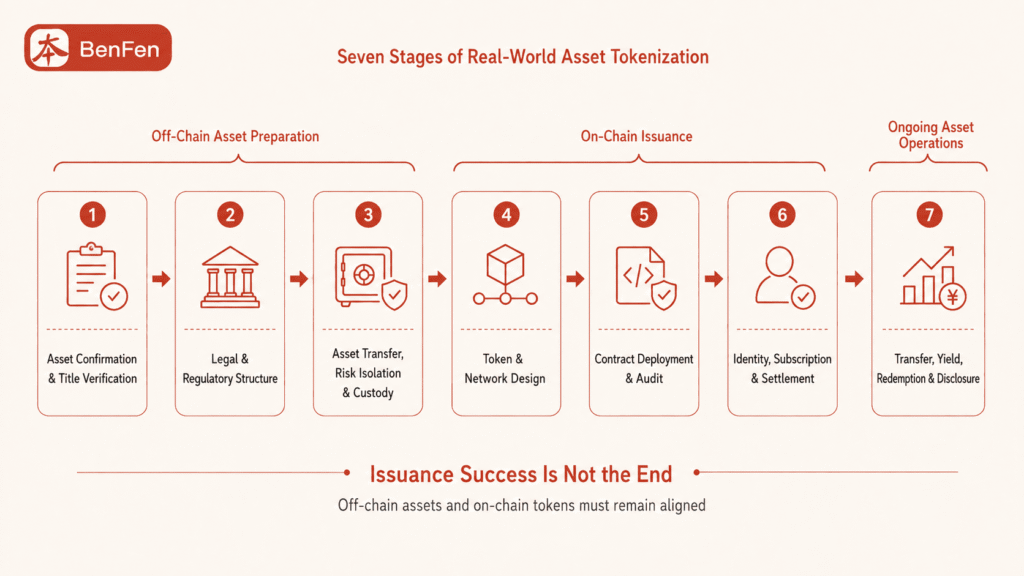 7 Stages of Real-World Asset Tokenization