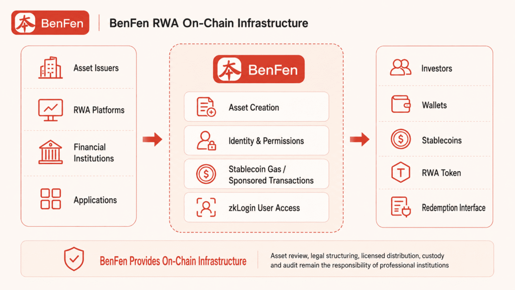 BenFen RWA On-Chain Infrastructure