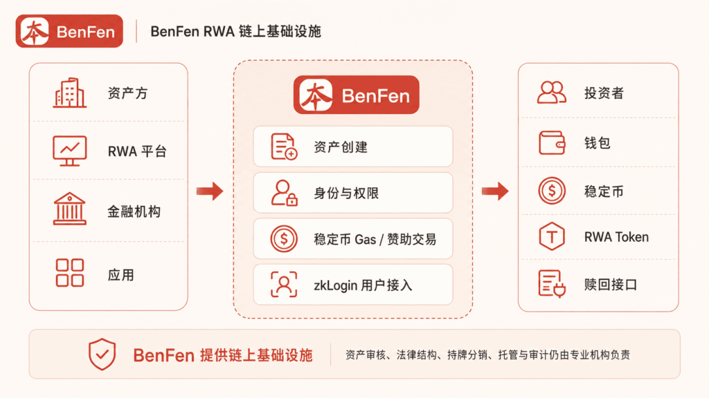 BenFen RWA 链上基础设施