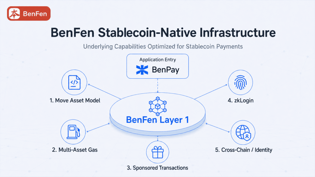 BenFen Stablecoin-Native Blockchain