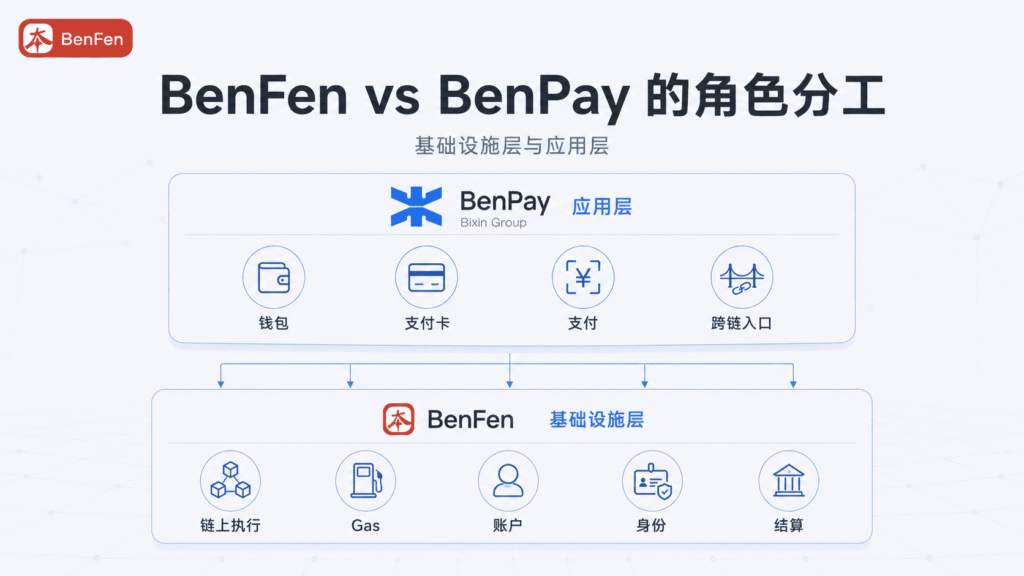 BenFen vs BenPay 的角色分工