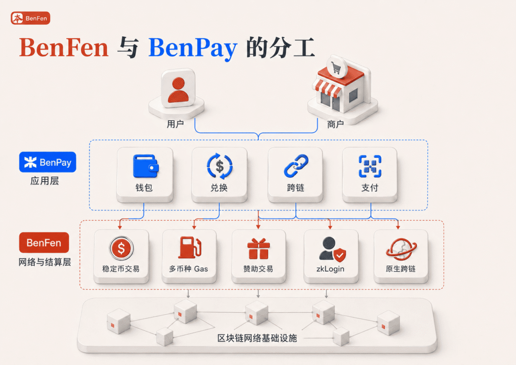 BenFen 和 BenPay 如何支持稳定币支付？