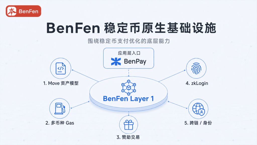 BenFen - 稳定币原生公链