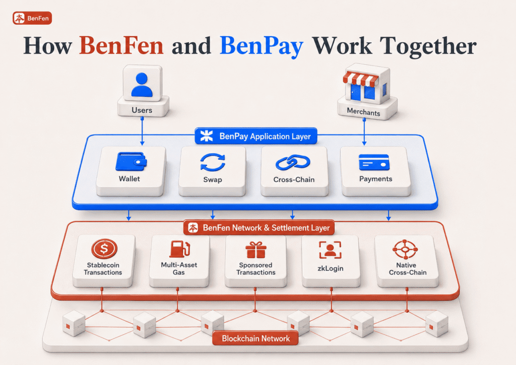 How BenFen and BenPay Work Together?