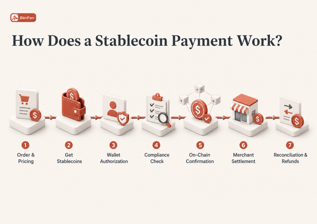 How Does a Stablecoin Payment Work?