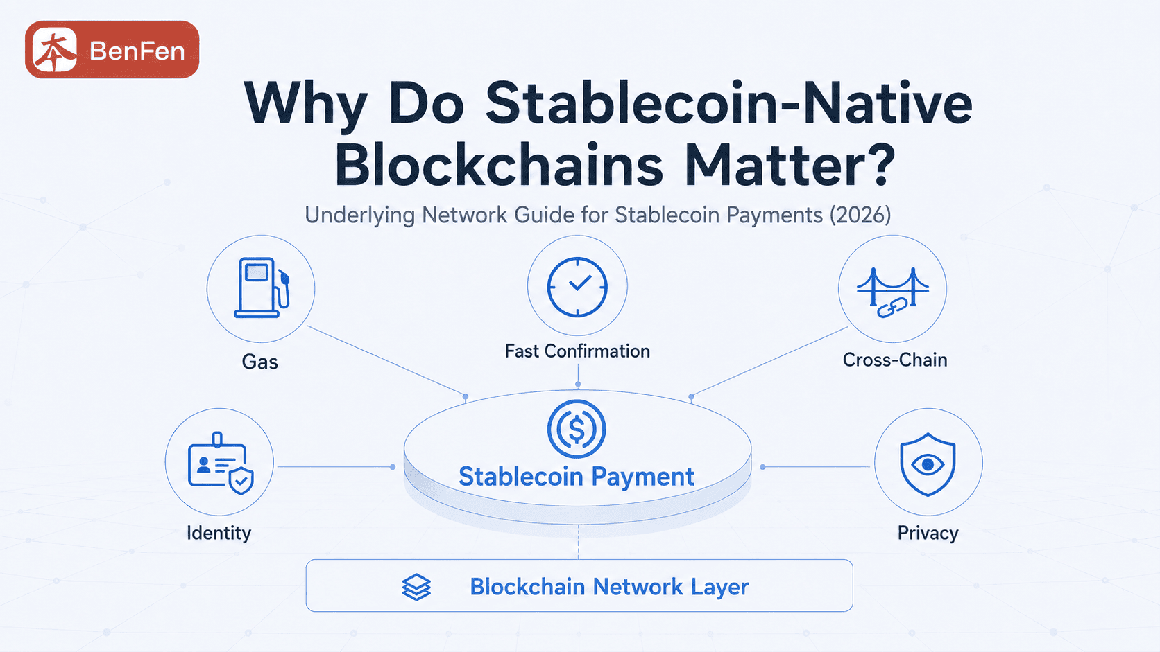 How a stablecoin-native blockchain supports gas, cross-chain connectivity, identity, and stablecoin payments