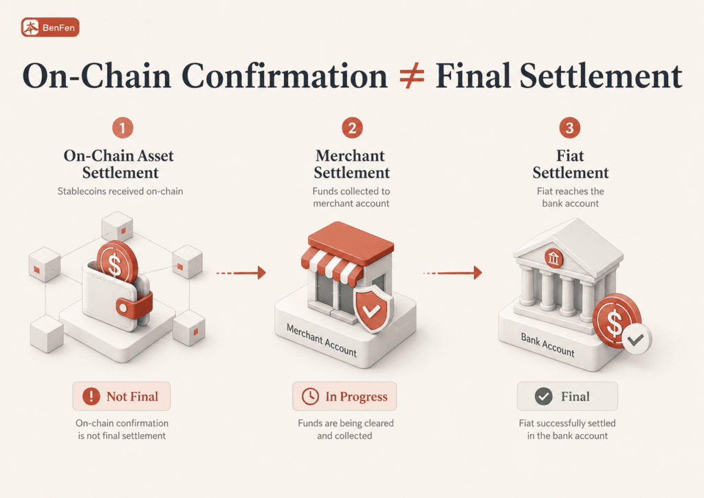 On-Chain Confirmation is Not Final Settlement