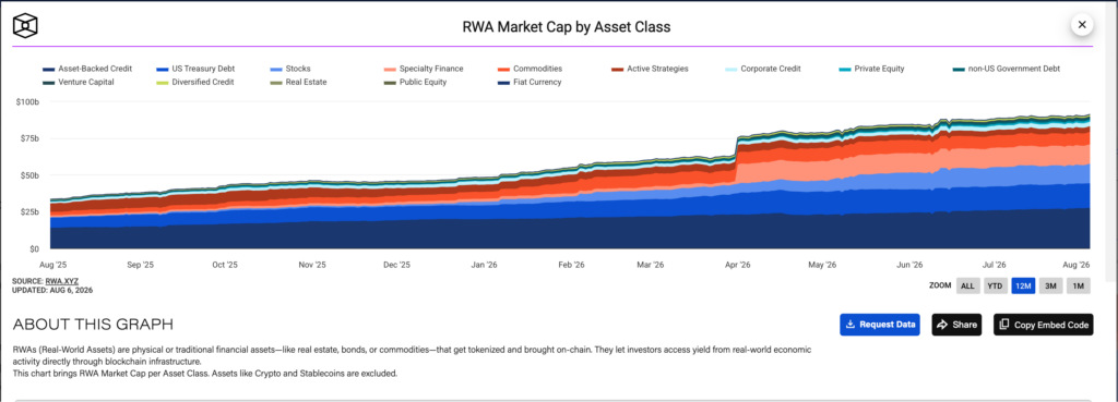 RWA Market Cap by Asset Class, Updated on August, 6, 2026