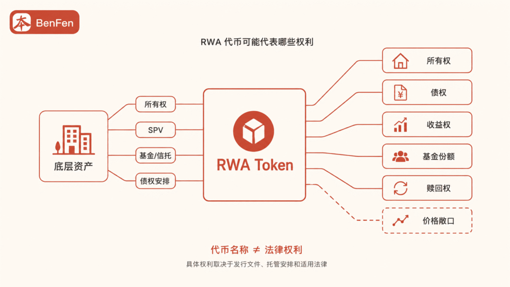 RWA 代币可能代表哪些权利？