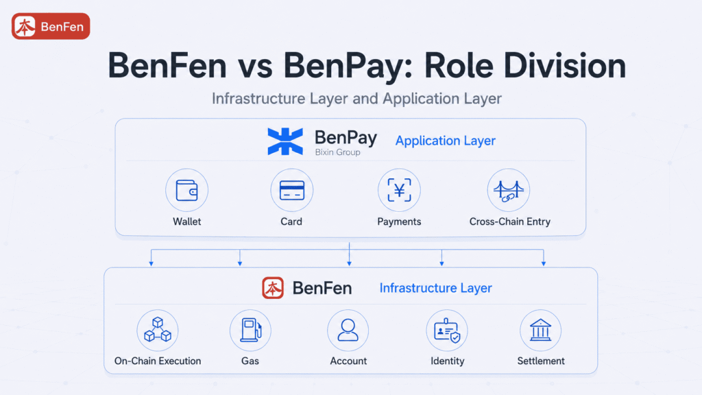 What Roles Do BenFen and BenPay Play