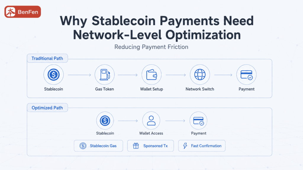 Why Stablecoin Payments Need Network-Level Optimization