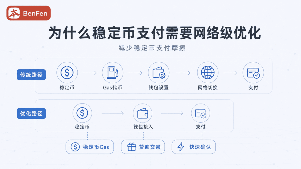 为什么稳定币支付需要网络级优化?