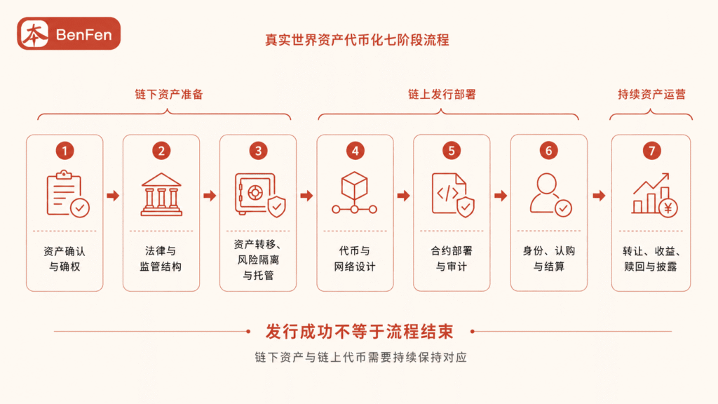 真实世界资产代币化七阶段流程