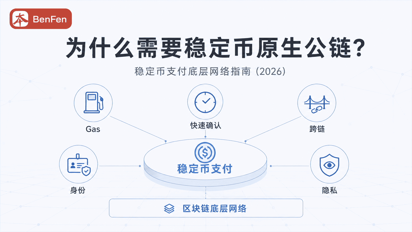 稳定币原生公链如何支持 Gas、跨链、身份与稳定币支付