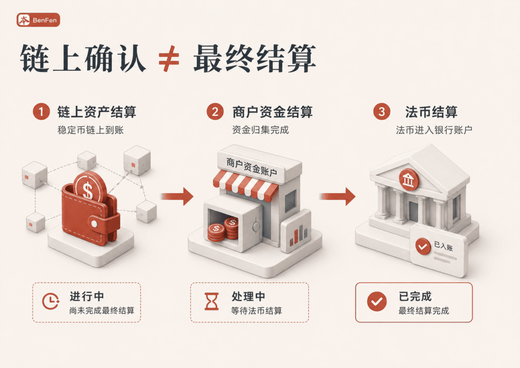 链上确认不等于最终结算