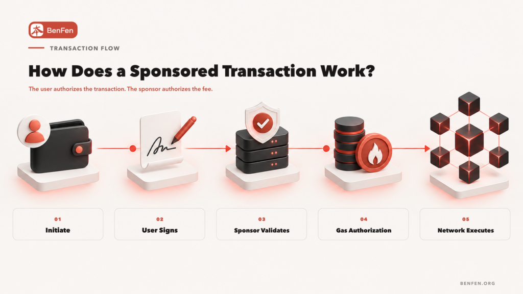 How Does a Sponsored Transaction Work