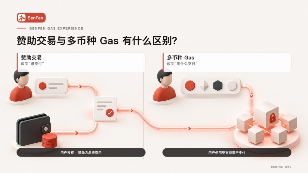 赞助交易与多币种 Gas 的区别